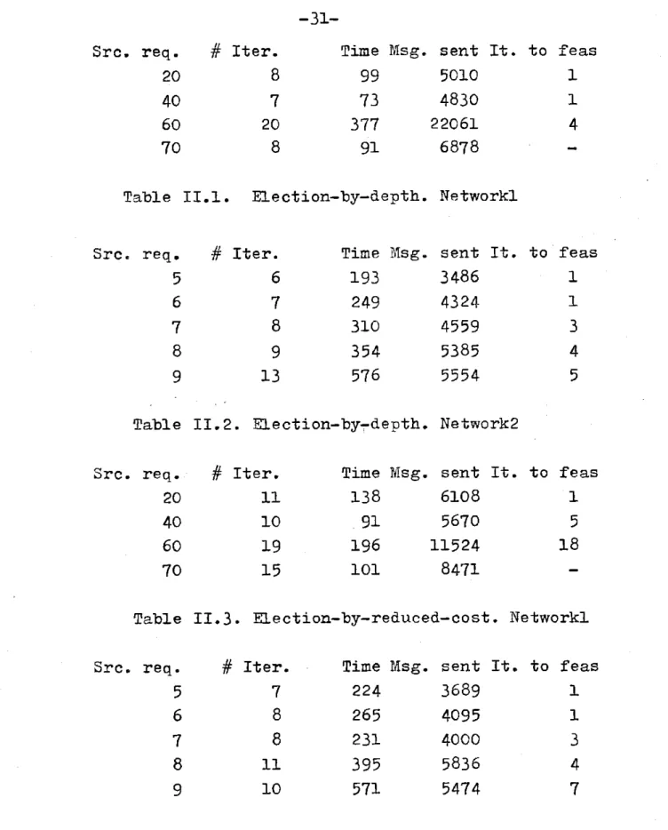 Table  II.1.  Election-by-depth.  Networkl