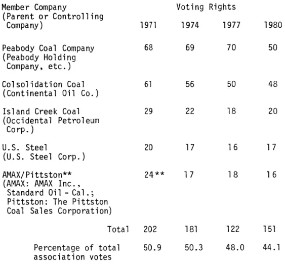 Table  1-2.  VOTE  ALLOCATION  OF  FIVE  LARGEST MEMBERS  IN BCOA BY  YEAR  OF  CONTRACT  NEGOTIATIONS*