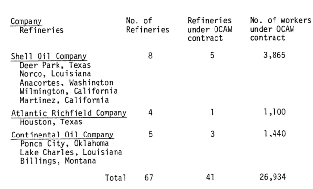Table  3-1,  continued. Company Refineries No.  of Refineries Refineries under OCAW contract No