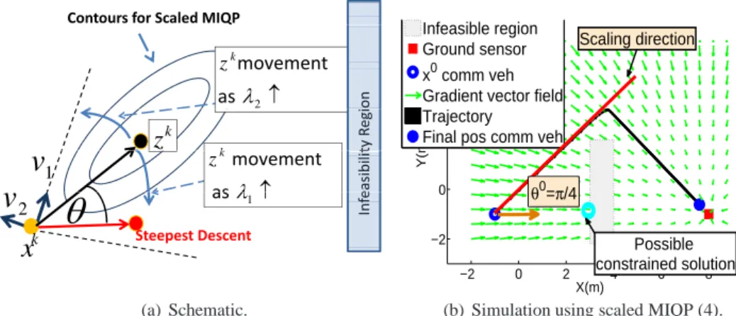 Fig. 2 Schematic showing the scaled direction and heading angle θ and the change of heading direction as the eigenvalues of S k are changed 3(a)