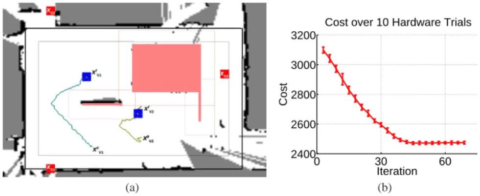Fig. 4 (a) Overhead view of field test scenario (∼ 11m × 7.5m). Obstacles (pink) and configu- configu-ration space boundaries (solid lines) overlay a gridmap of the environment