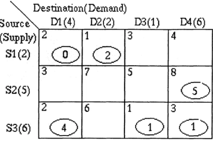 Figure  4-15  shows  cell  (S1,  Dl)  being  labeled  as  basic.  The  value  of the  cell  is  still zero.