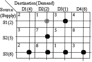 Figure  4-23  shows  all of the  rows  and  columns  matched.  Cell  (S1,  D2)  was  not  matched  with  a row or  column