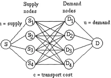 Figure  4-28:  A  network  flow  problem  derived  from  a  cost  table
