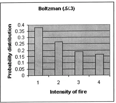 Figure  5-6:  A  Boltzman  distribution  with  C1  =  .5  and  C2  =  .3