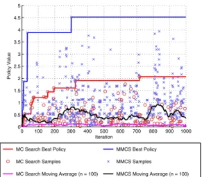 Fig. 5. Comparison of policy differences between MC and MMCS. Moving average of policy values (over 100 samples) are also indicated.