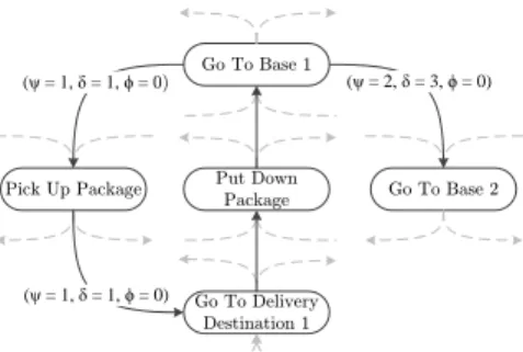 Fig. 3. Partial view of a single robot’s policy obtained using MMCS for the package delivery domain