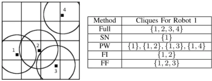Fig. 4. The locations of the robots in the test environment, given by the black squares with their sensor footprints indicated by the circles, are shown on the left