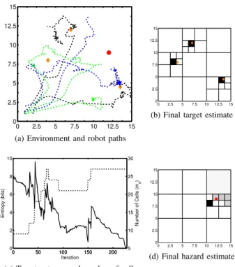 Fig. 6. (a) Sample results in the trial environment. Target locations are given by the orange diamonds and hazard locations by the red square