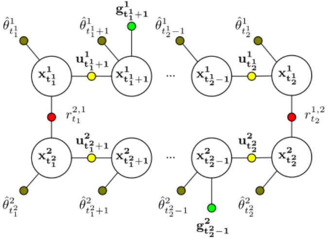 Fig. 2. Factor graph representation of multi-AUV cooperative trajectory estimation between two AUVs