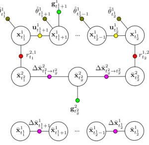 Fig. 3. Factor graph representation of decentralized multi-AUV trajectory estimation. Vehicle 1 now maintains 2 factor graphs