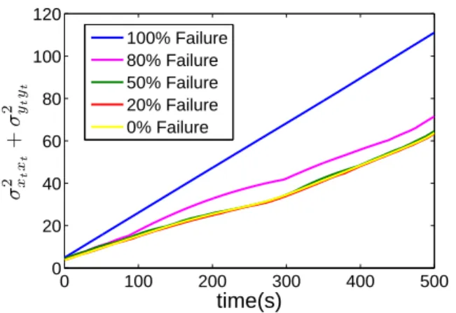 Fig. 8. The location uncertainty of the smoothed estimate at time t = 500s of AUV 1 using the proposed method for different dropout rates.