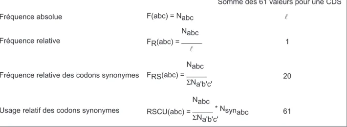 Tab. 3.2 – Diff´erentes mesures de fr´equences de codons `a ne pas confondre