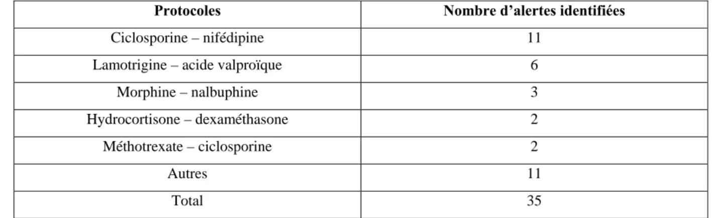 Tableau 8 : les erreurs d’information.