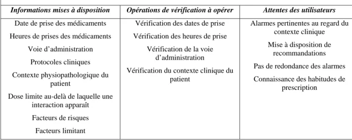 Tableau 10 : spécifications pour l’amélioration des systèmes de détection des IAM.
