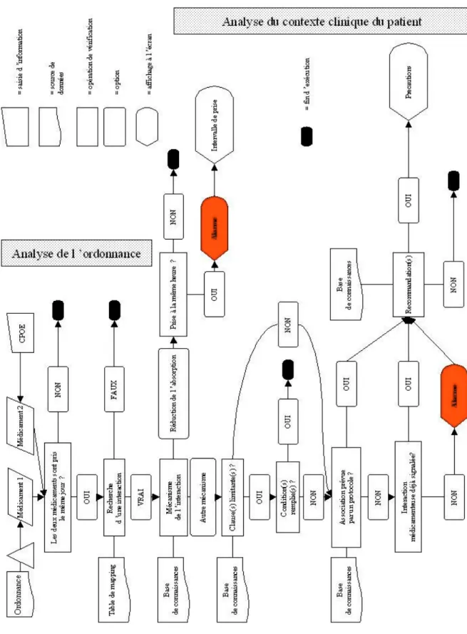 Figure 8 : algorithme proposé pour l’amélioration de la spécificité des systèmes de détection des IAM.