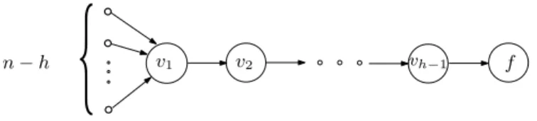 Figure 1-1: A tree network of height h, with n − h leaves. Its error probability is no larger than that of a parallel configuration with n − h leaves and a fusion center