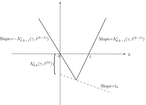 Figure 3-5: Typical plot of Λ 0,k − 1 (γ, t (k − 1) ; λ), k ≥ 2.