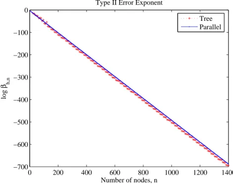Figure 3-7: Plot of log β h,n vs. n.