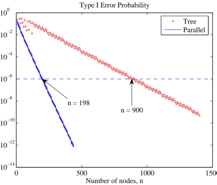 Figure 3-8: Plot of Type I error probabilities for N = 4.