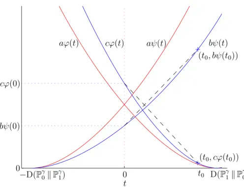 Figure 4-2: A typical plot of the rate functions.