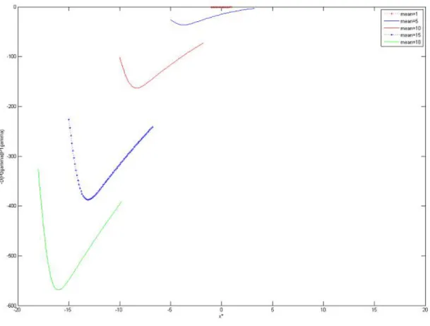 Figure 3-4: Plot of the negative K-L divergence −D(P 0 γ ||P 1 γ ) as a function of the threshold x t ,µ,1 for various values of the mean.