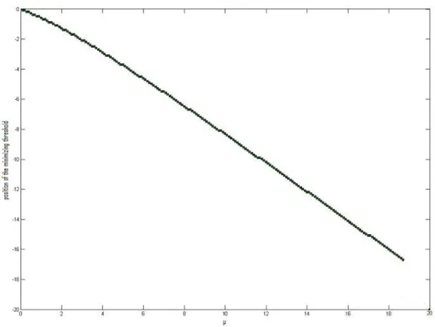 Figure 3-7: Plot of the position of the minimizing threshold x t∗ µ,1 as a function of µ.