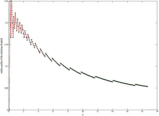 Figure 3-8: Plot of the relative position of the minimizing threshold x t∗ µ,1 with respect to −µ and +µ as a function of µ.