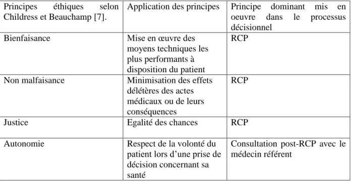 Tableau I. Temps de mis en œuvre des principes éthiques dans le processus décisionnel  en cancérologie 