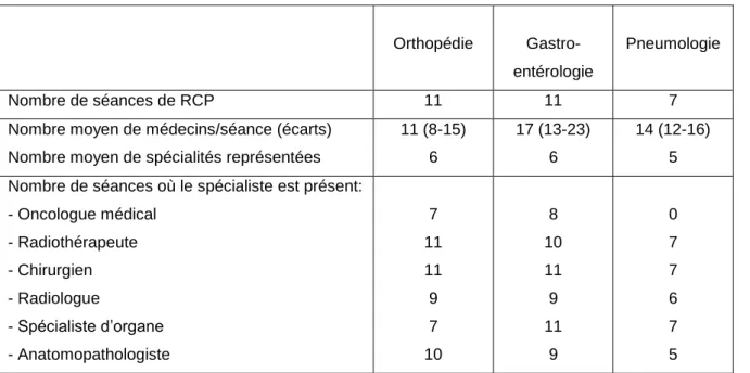 Tableau 1. Nombre et représentation des médecins aux séances de RCP 