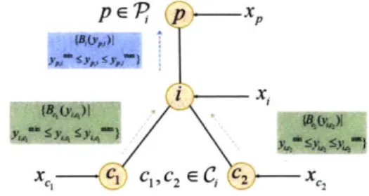 Figure  4-1:  Information  exchange  during  the  phase  of forward  sweep:  The communicated  information  from  the children  nodes is shown  in  green and  the one  computed  to be sent to the  parent  node is  shown in blue  (Jaddivada et al.,  2019).