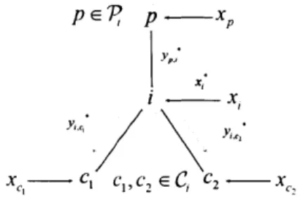 Figure  4-2:  Information  exchange  during the  phase  of Backward  sweep:  The  information  from  the  parent  node is shown  in  green  and the  information  computed  at  node  i,  intended  to  be sent  to children  nodes  is shown  in  blue