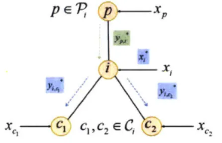 Figure  4-2:  Information  exchange  during  the phase of Backward  sweep:  The  information from  the  parent node  is shown  in green and the  information  computed  at node  i, intended  to be  sent to children  nodes  is shown  in blue