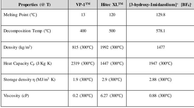 Table 4-2:  Thermo-physical  properties  of  VP-1™, Hitec  XL™ and [3-hydroxy-                          Imidazolium] + [BF 4 ] 