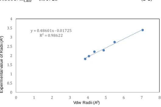 Figure  2-1:  A correlation  between  van  der Waals  (VdW) and experimental  Radii 