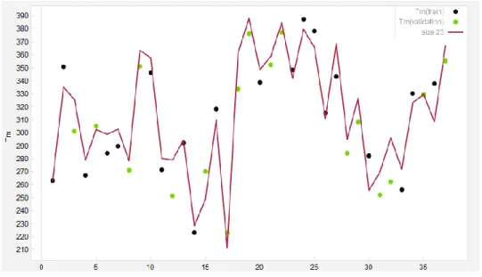 Figure  2-2:  Actual  vs. model  predicted  melting  points  for training  and test data sets 