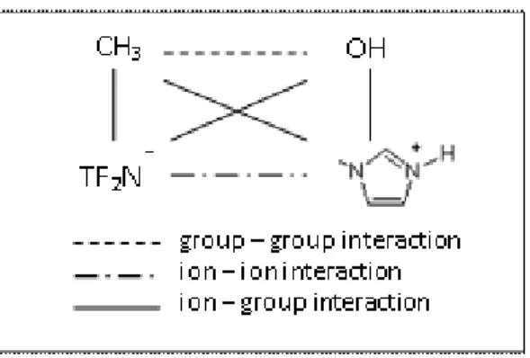 Figure  3-5:  Different  types of  group  interactions  involved  in  solutions  containing  ionic 