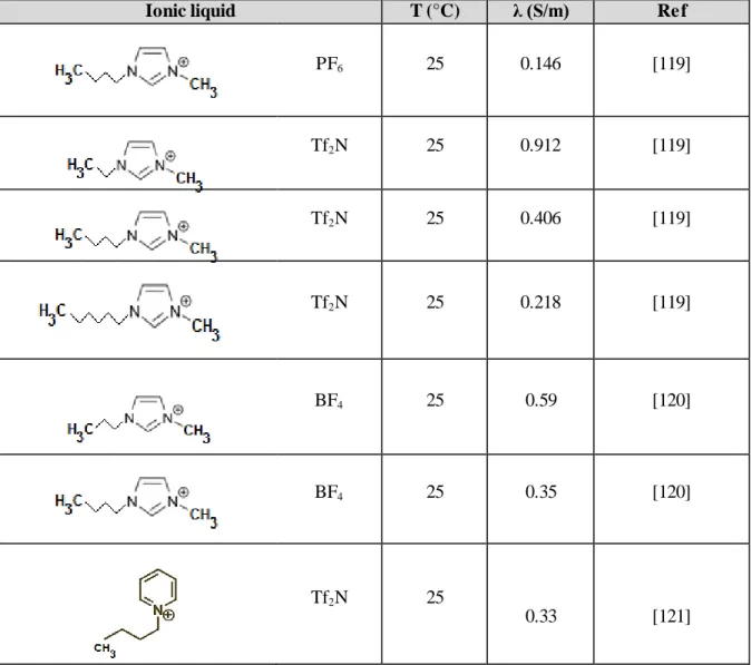 Table 3-10:  Experimentally  Measured  Electrical  Conductivities  of  Ionic  Liquids 