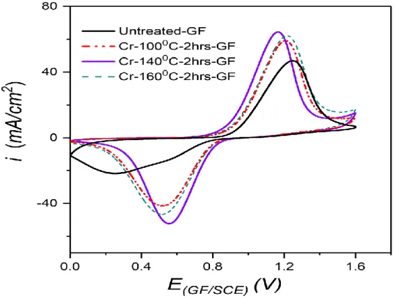 Fig.  B.1:  Voltammograms  of  GF  treated  at  100  °C  ,  140  °C  and  160  °C  for  2  h  in  acidic  K 2 Cr 2 O 7 ; under unstirred conditions in 0.05 M VO 2+ + 2 M H 2 SO 4 ; r = 10 mV/s; S GF =1 cm²; CE 