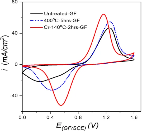 Fig.  B.5:  Voltammograms  of  untreated-  GF,  400  °C-5h-GF  and  Cr-140  °C-2hrs-GF;  under  unstirred conditions in 0.05 M VO 2+ + 2 M H 2 SO 4 ; r = 10 mV/s; S GF =1 cm²; CE = Pt mesh of ~3  cm²