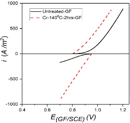 Fig. B.6:  Comparative current-potential curves obtained at the steady state, on Cr-140 °C-2hrs- °C-2hrs-GF and untreated-°C-2hrs-GF electrodes for vanadium redox system