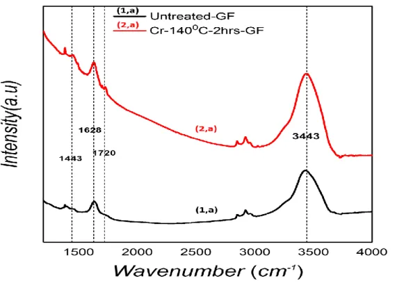 Fig. B.8. Characterization of the GF by Fourier-transform infrared spectroscopy (FTIR) 