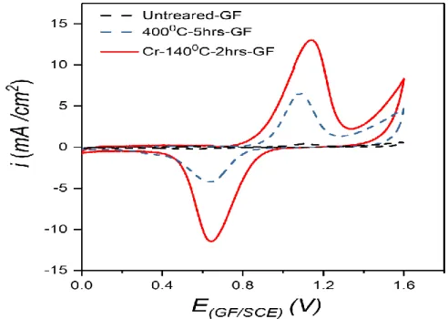 Fig. B.10: Cyclic Voltammetric curves obtained using untreated-GF, 400°C-5h-GF and Cr-140 