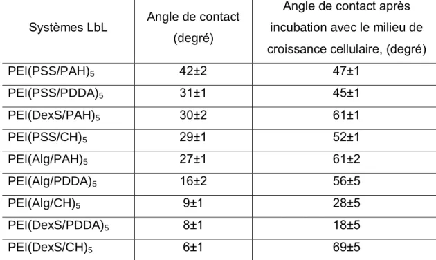 Tableau 2. Angles de contact  des films LbL natifs et après incubation avec un  milieu de culture cellulaire pendant 1h à 37 °C
