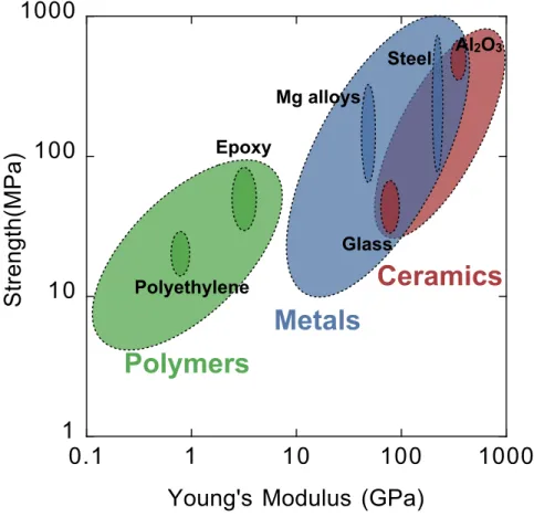 Figure  10.  Ashby  plot  showing  the  strength  and  Young’s  modulus  of  polymers  (yield  strength),  metals  (yield  strength)  and  ceramics  (modulus  of rupture) at ambient conditions