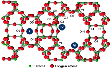 Figure I.2.  Structure of the MOR zeolite shown alongside large 12-MRs and small 8-MRs  channels with three positions of Na +  cations (I, IV and VI).[22] 
