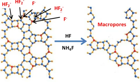 Figure I.13. Chemical etching of zeolite with HF in presence of NH 4 F. 