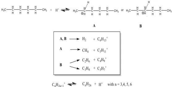 Figure I.15. Monomolecular mechanism of n-hexane cracking through carbonium ion  intermediates.[162]  