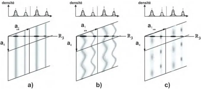 Figure 1.10 – Représentation de la densité des structures dans R 3 dans les cas a) d’un cristal non modulé, b) d’un cristal avec un modulation displacive et, c) d’un cristal avec une modulation de l’occupation