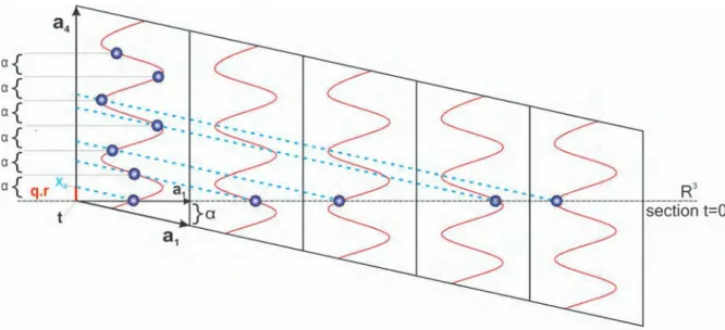Figure 1.12 – Représentation de n super mailles à (3+1) dimensions du réseau direct et visualisation d’une section t = 0 de l’espace physique réel.
